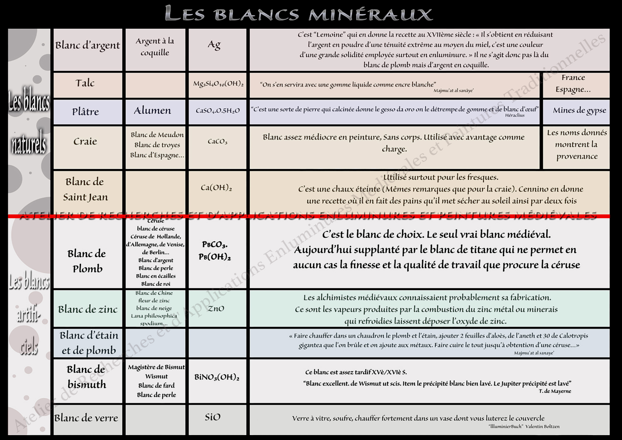 Tableau des blancs d'origine minérale. Image