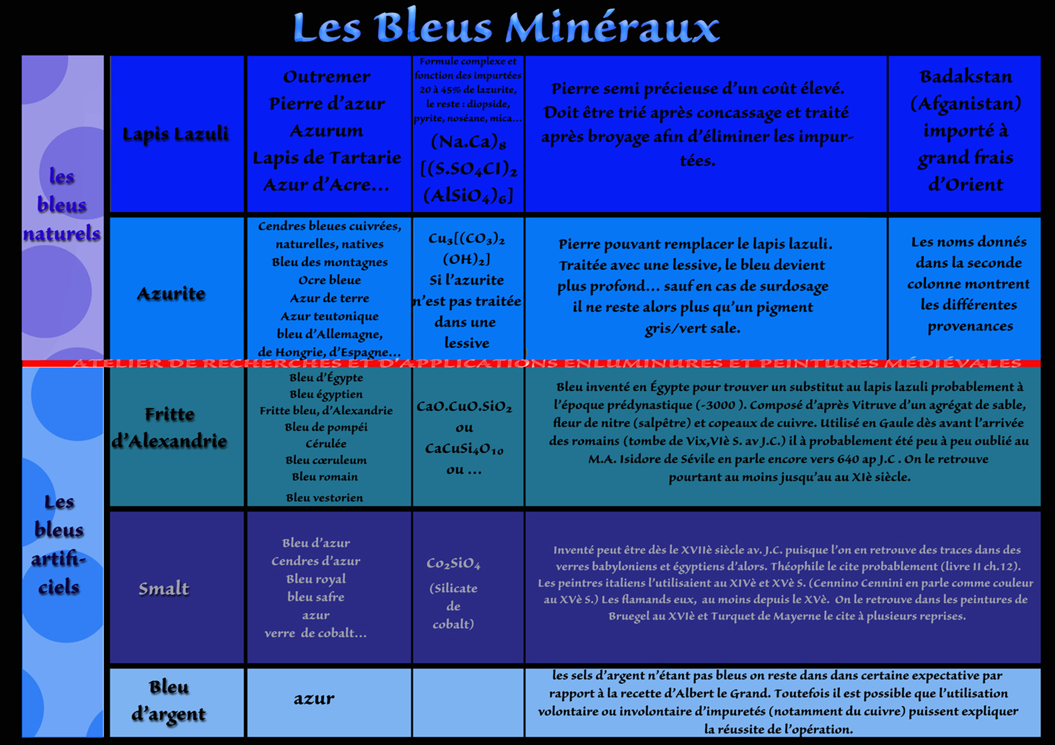 Tableau des bleus d'origine minérale. Image