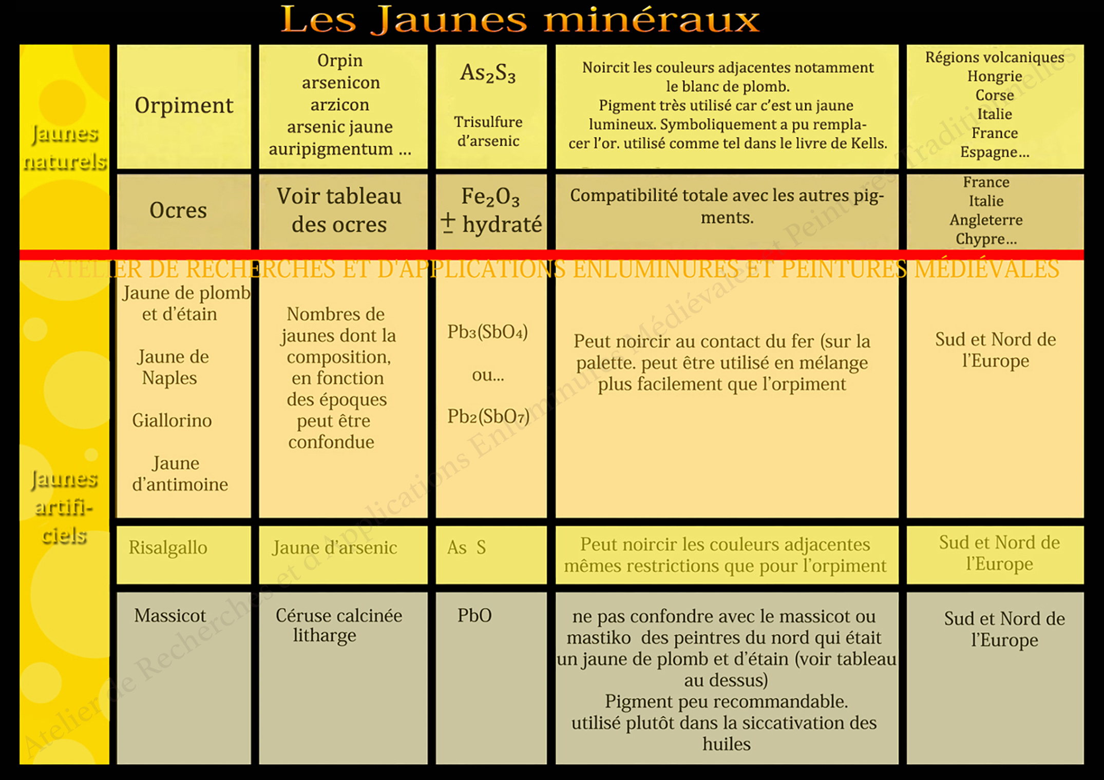 Tableau des jaunes d'origine minérale. Image