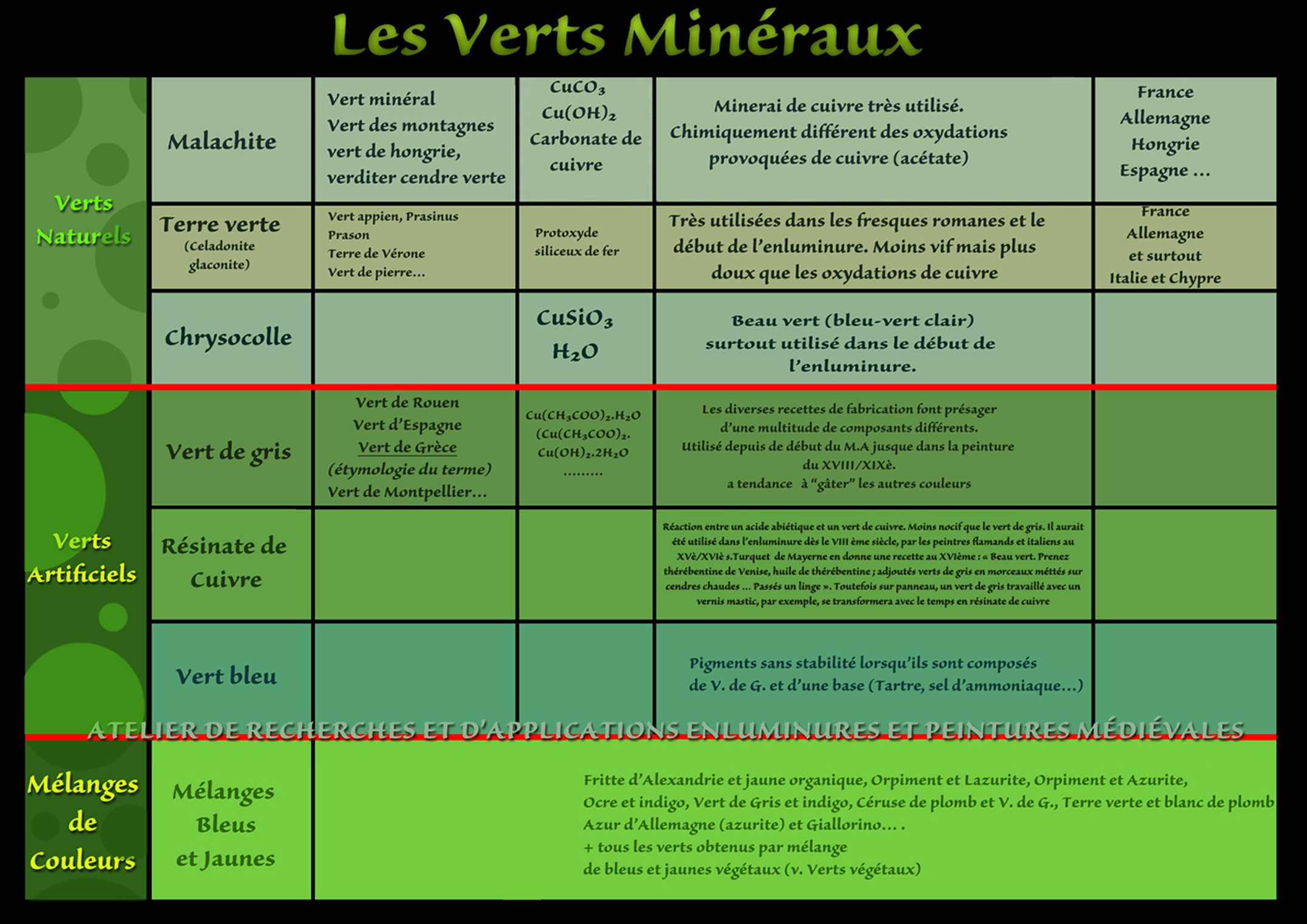 Tableau des verts d'origine minérale. Image